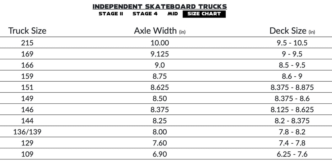 Size guide for finding right truck to your skateboard deck. Trucks in millimeters, decks in inches.